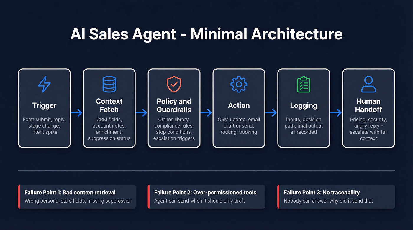 AI sales agent architecture flow from trigger to handoff