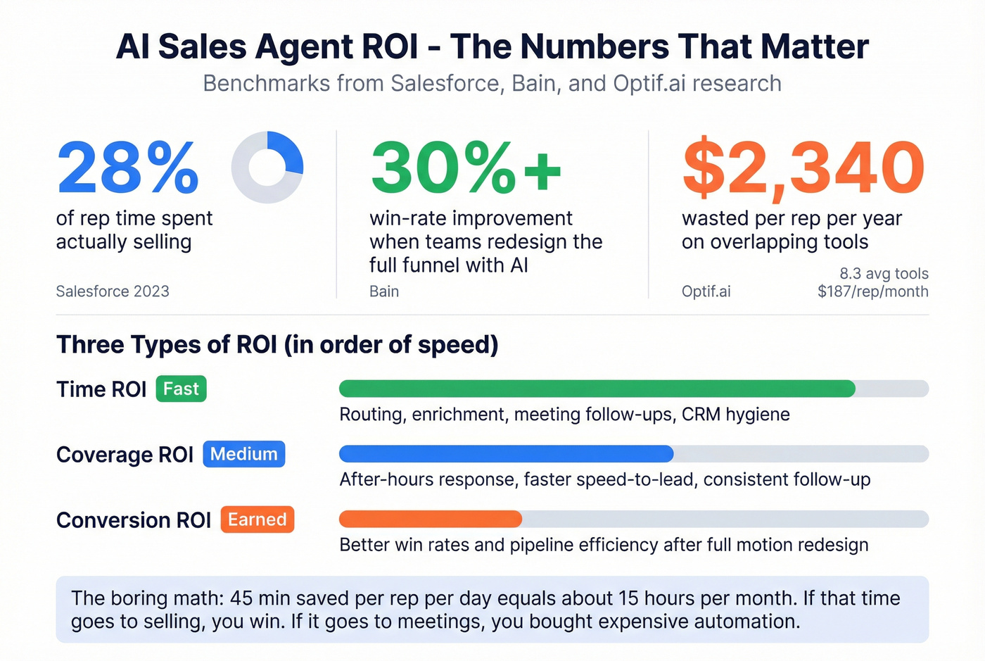 Key ROI metrics and benchmarks for AI sales agent deployment