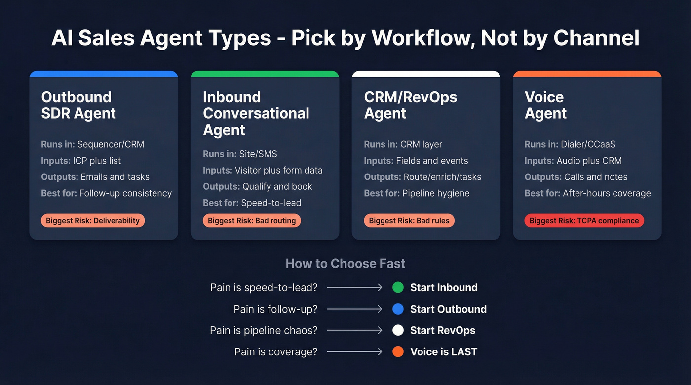 Four AI sales agent types compared by use case and risk