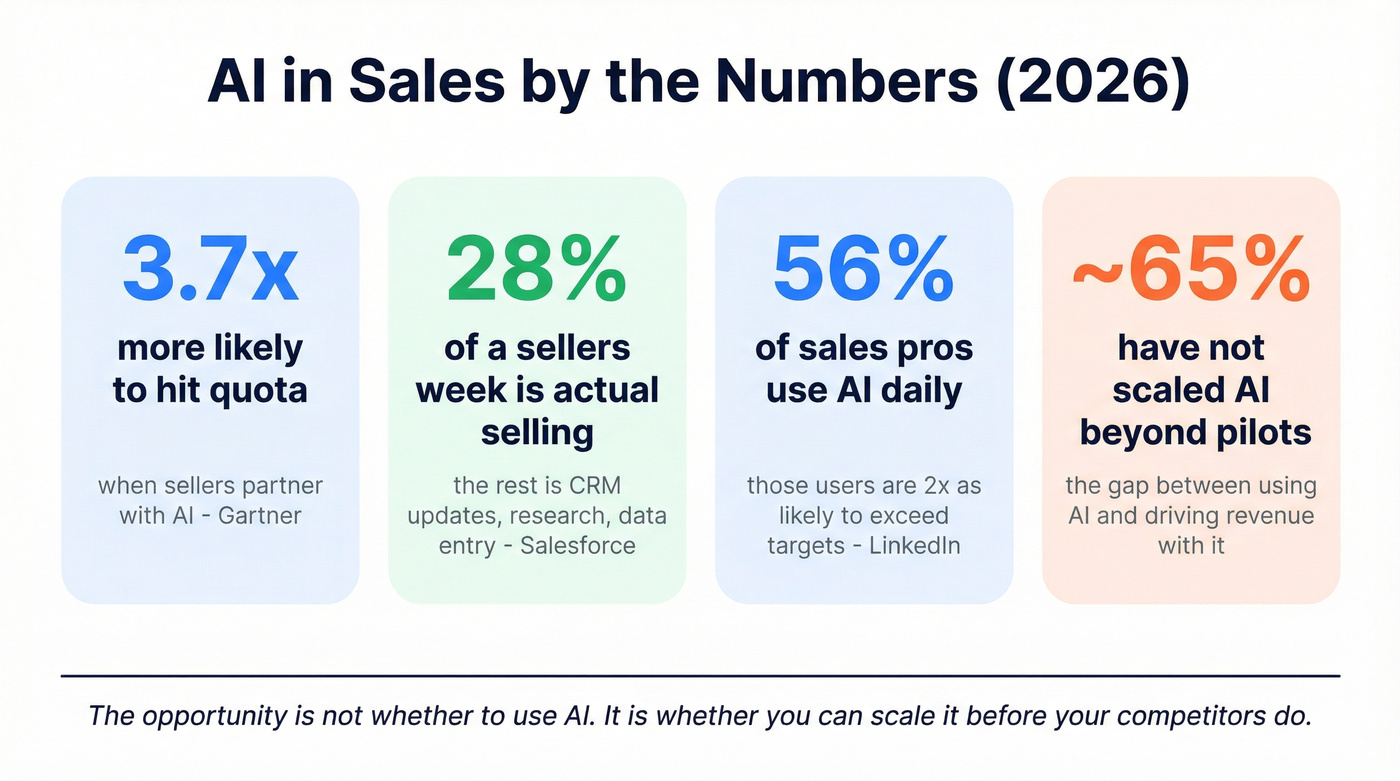 Key AI sales statistics for 2026 at a glance