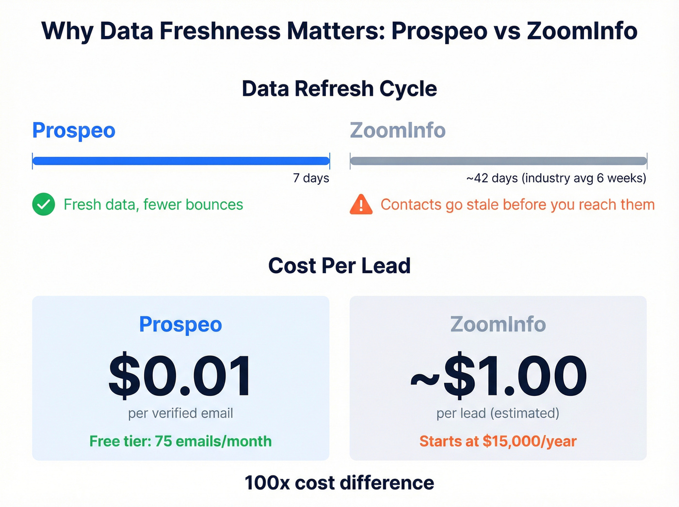 Prospeo vs ZoomInfo data freshness and cost comparison