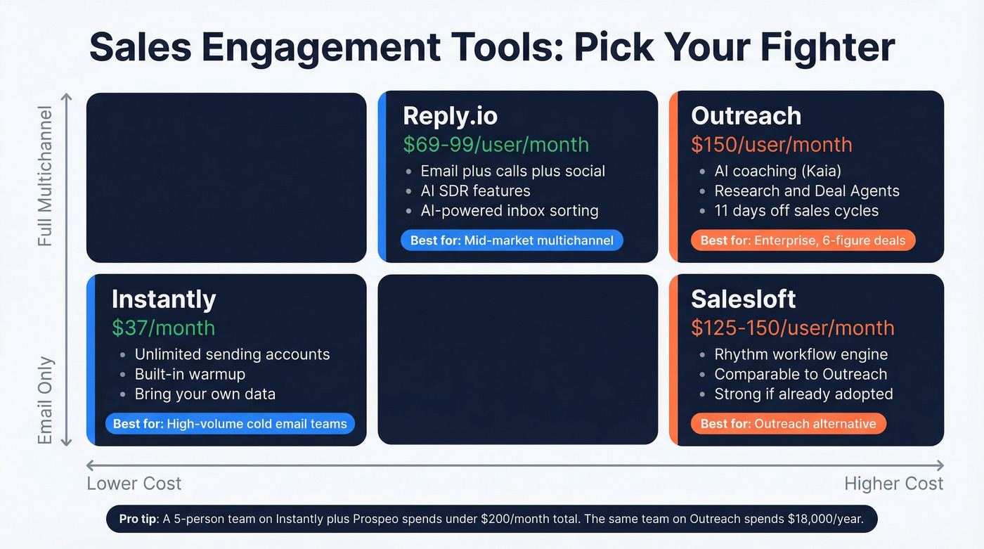 Sales engagement tools compared by price and use case