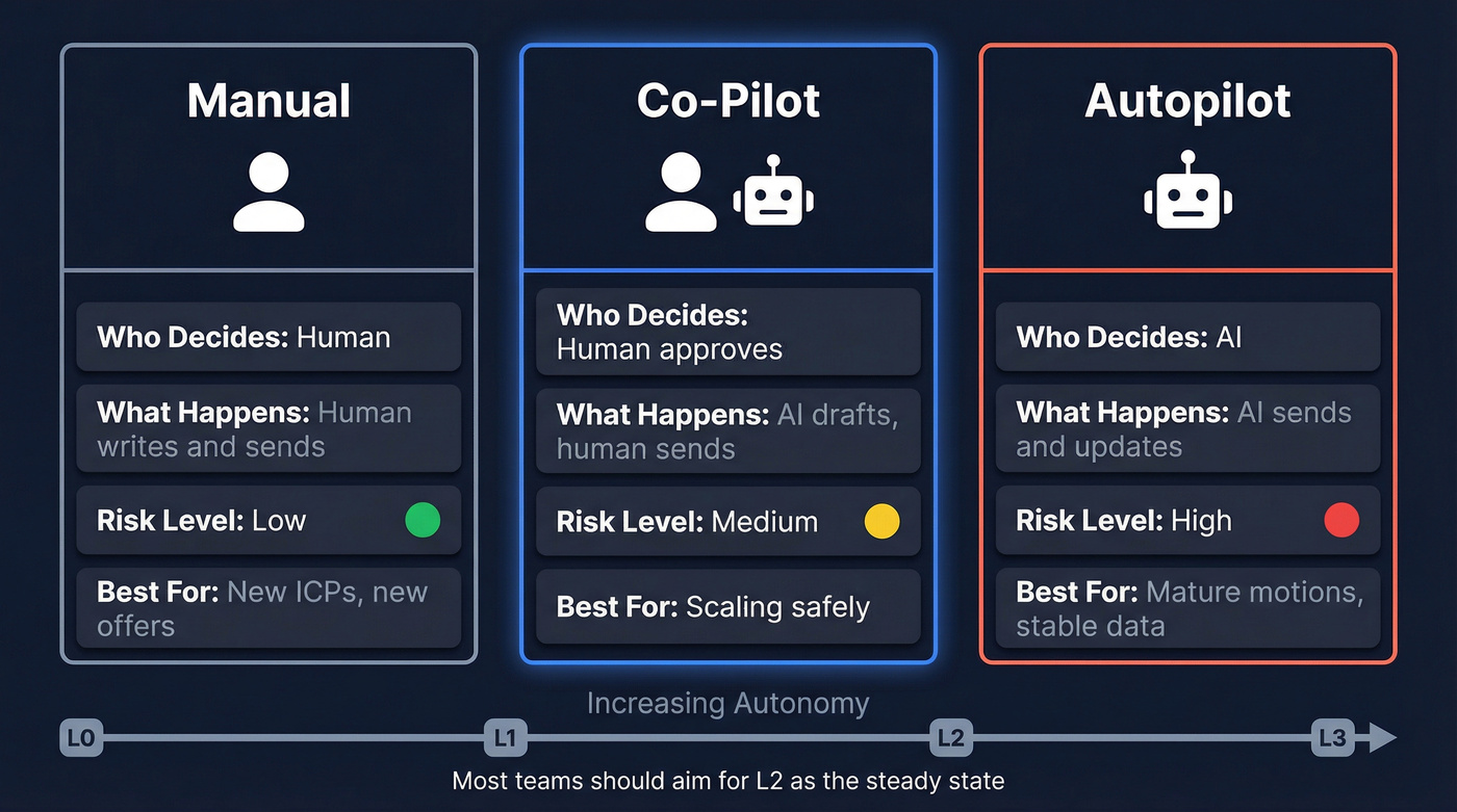 Three-mode control model comparing manual, copilot, and autopilot SDR modes