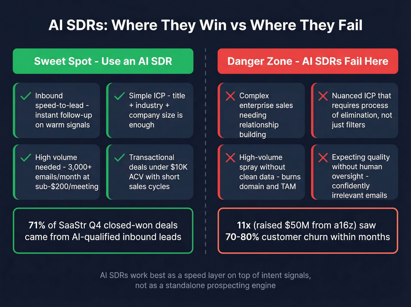 AI SDR sweet spot versus failure zone decision map