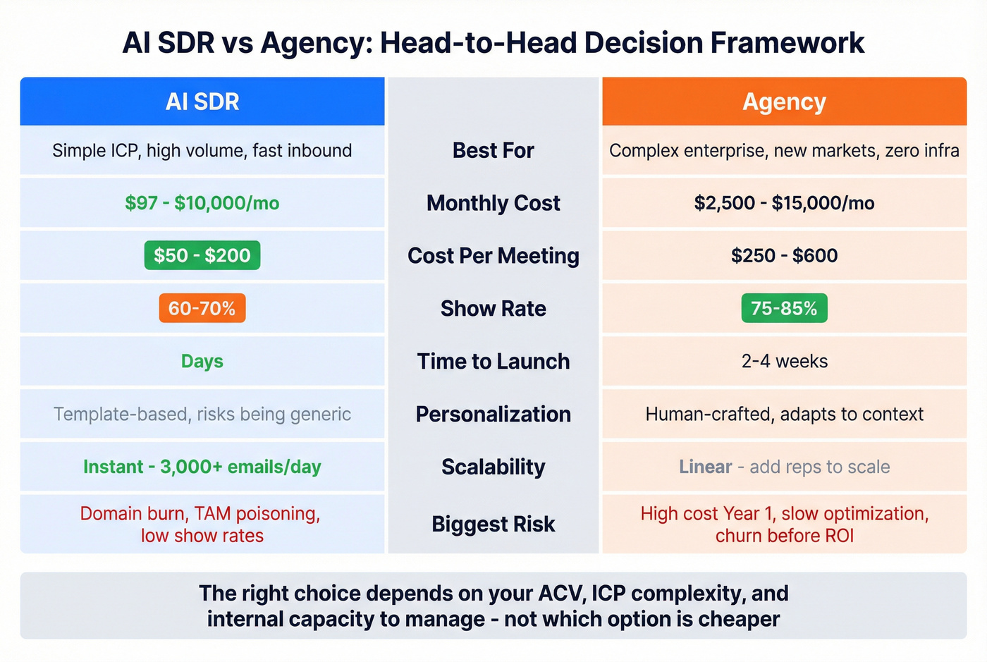 Head-to-head AI SDR vs Agency decision framework