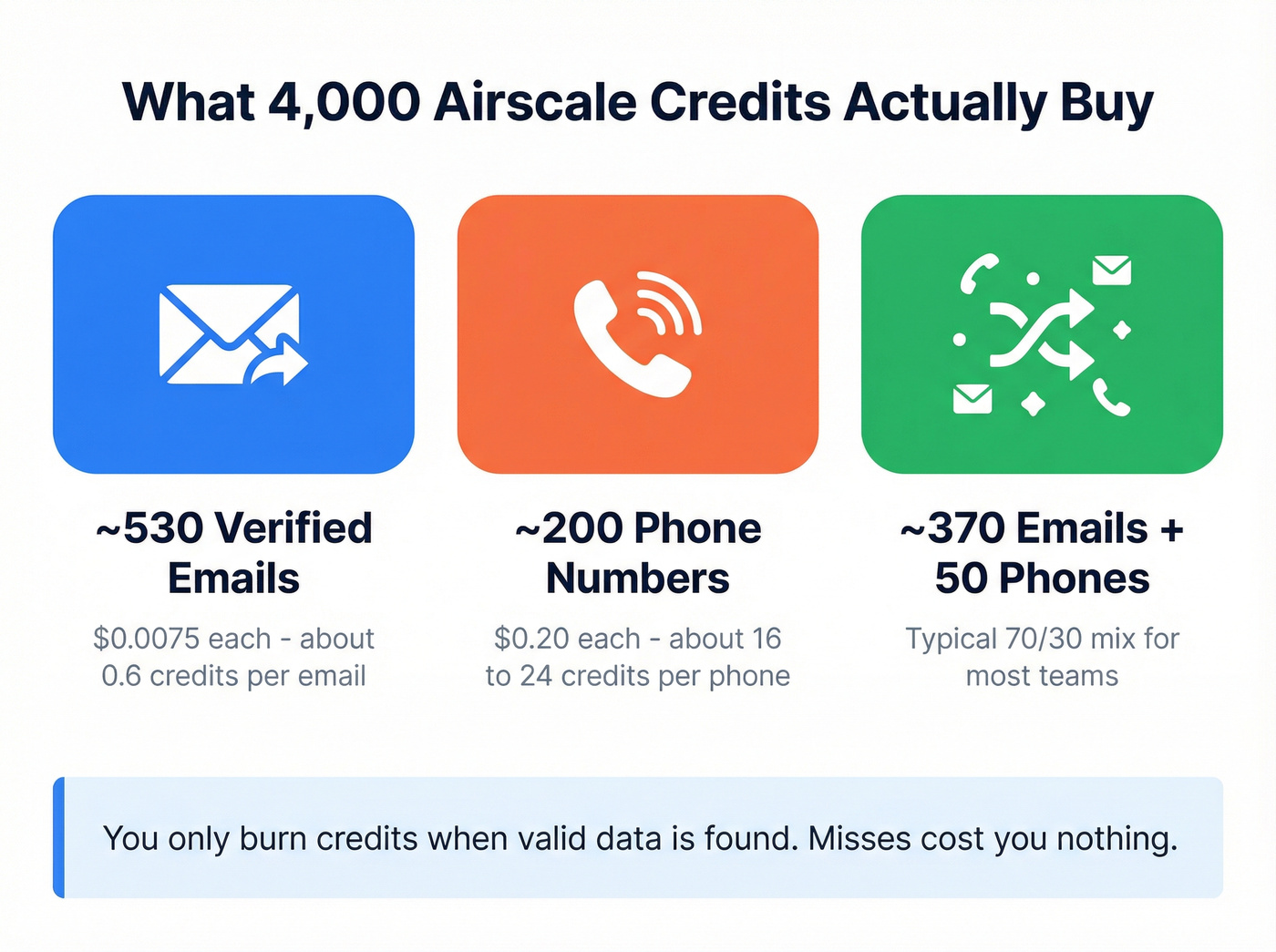 Airscale credit usage breakdown for 4000 Starter credits