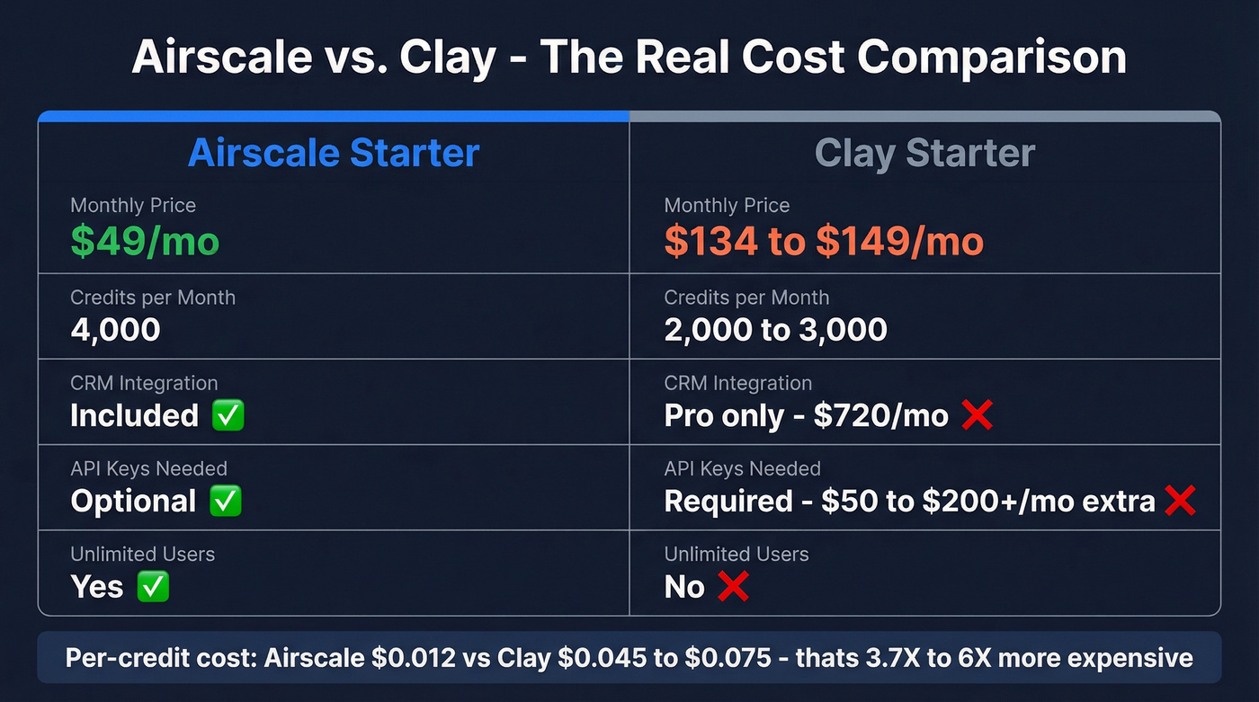 Airscale vs Clay head-to-head pricing and feature comparison