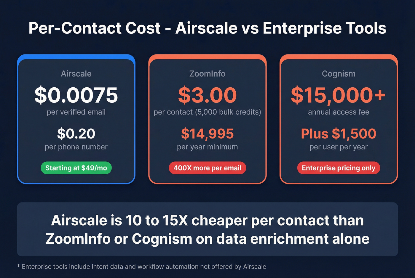 Airscale vs enterprise tools per-contact cost comparison