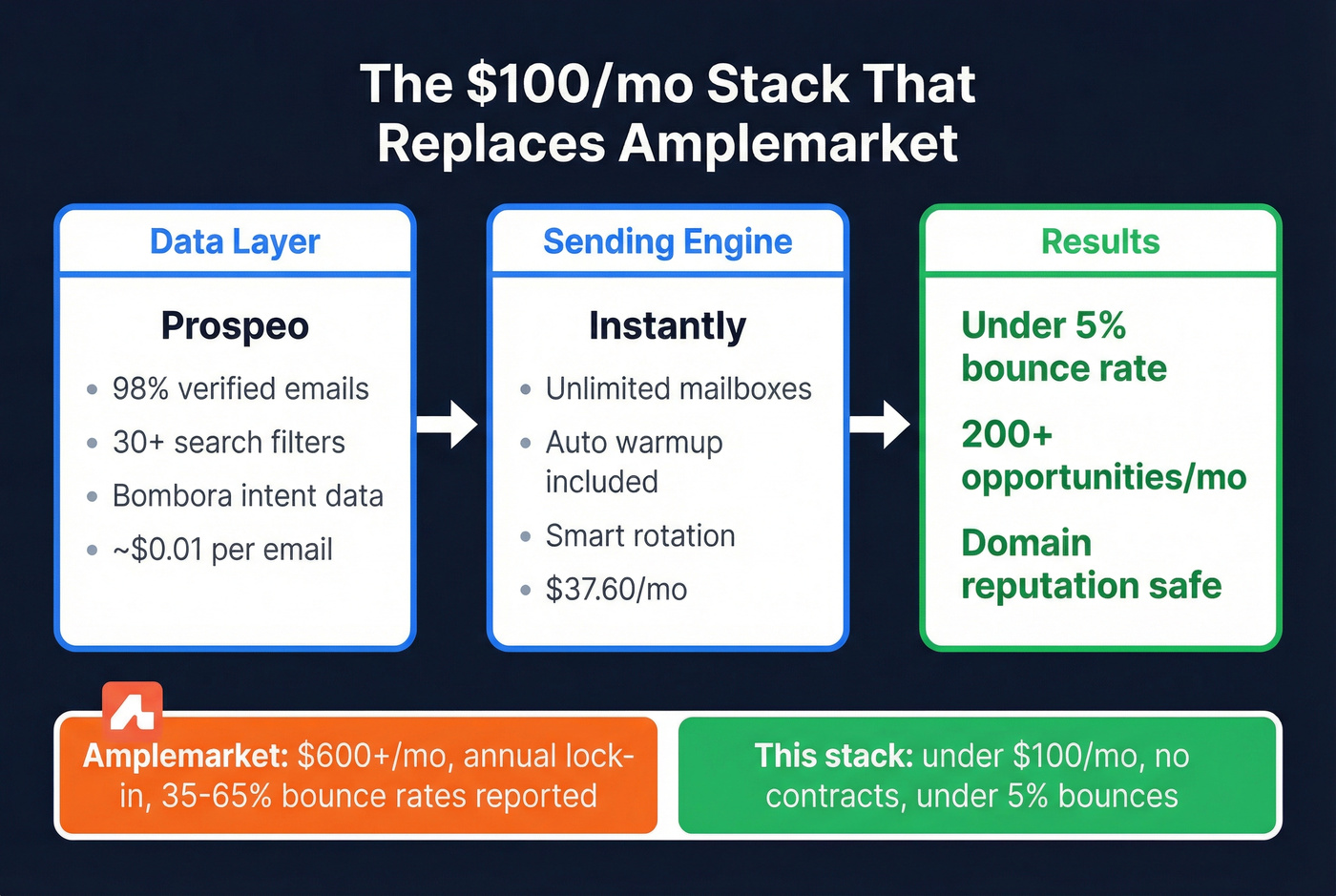 Recommended tool stack replacing Amplemarket under $100/month