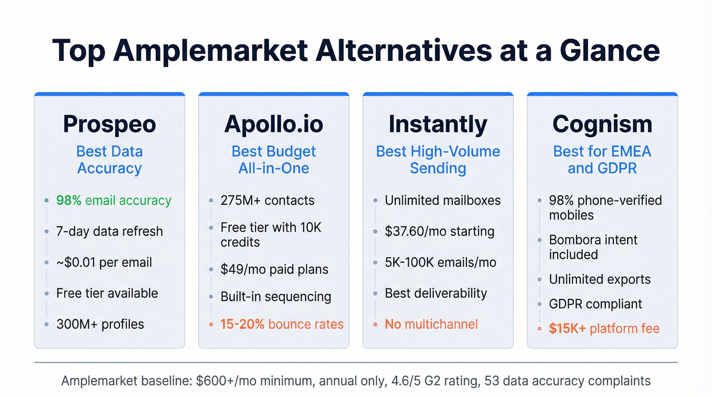 Top four Amplemarket alternatives comparison grid