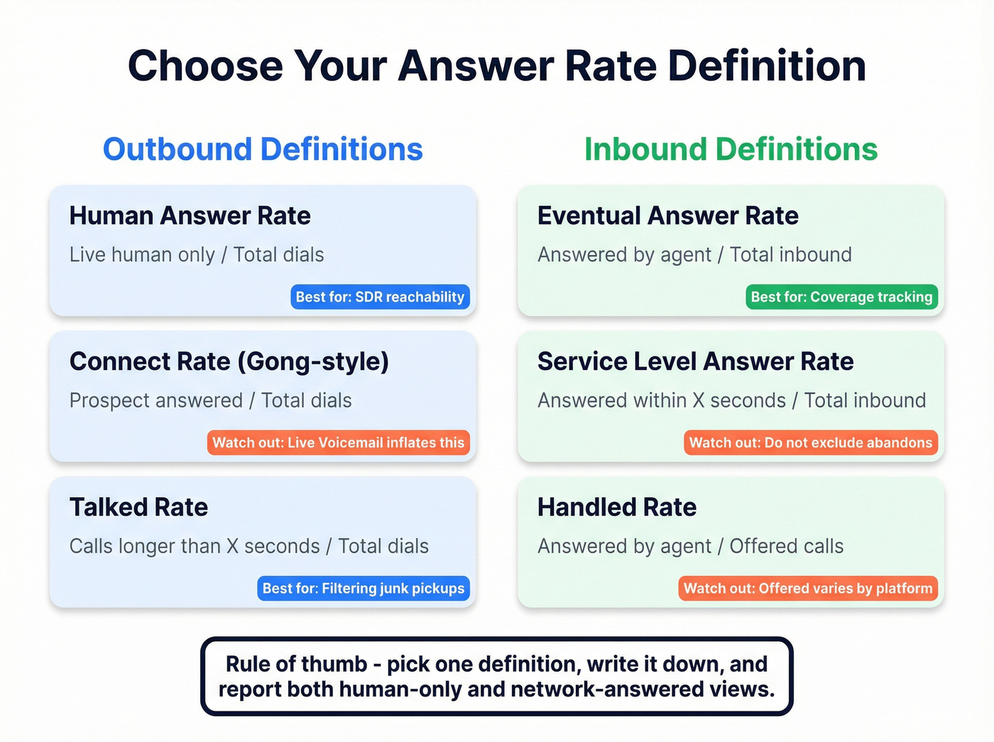 Visual matrix showing six answer rate definitions and when to use each