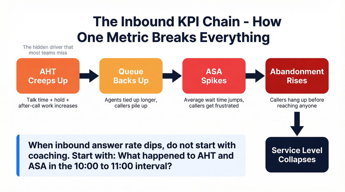 Inbound KPI chain showing how AHT drives ASA, abandonment, and service level