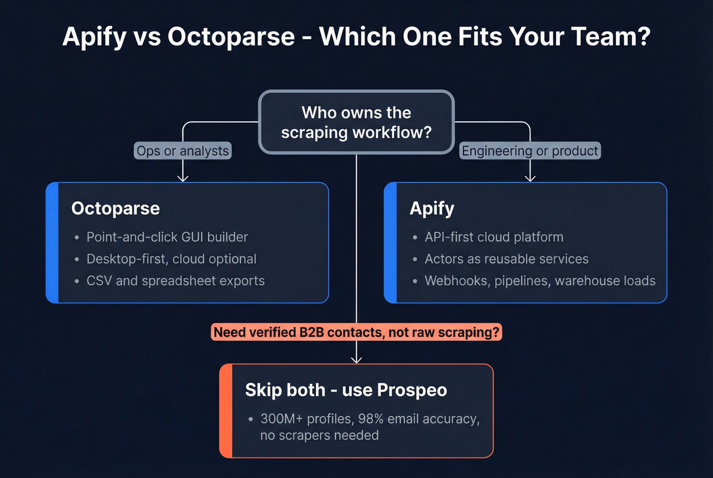 Apify vs Octoparse decision tree for team fit