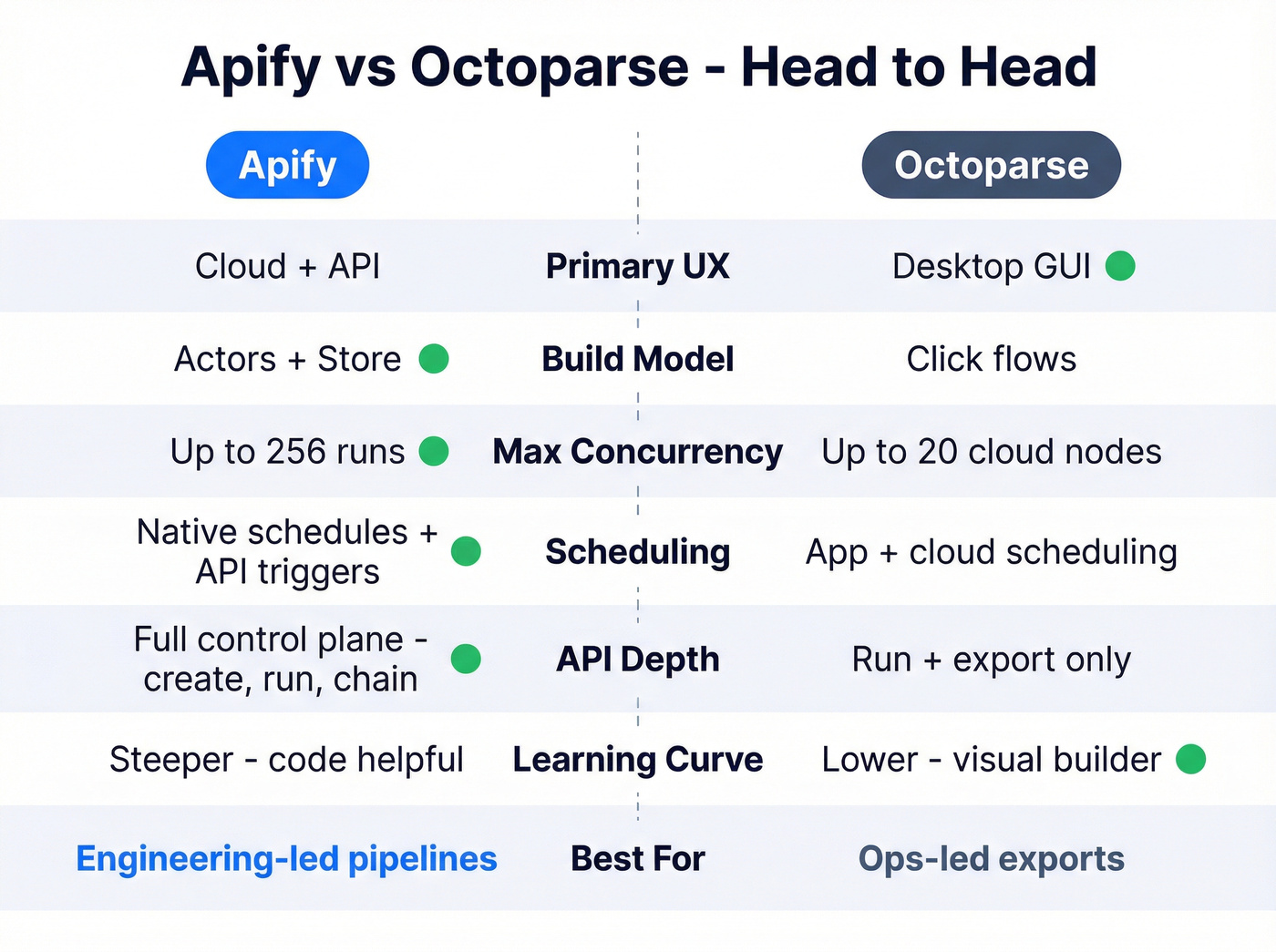 Head-to-head feature comparison of Apify and Octoparse
