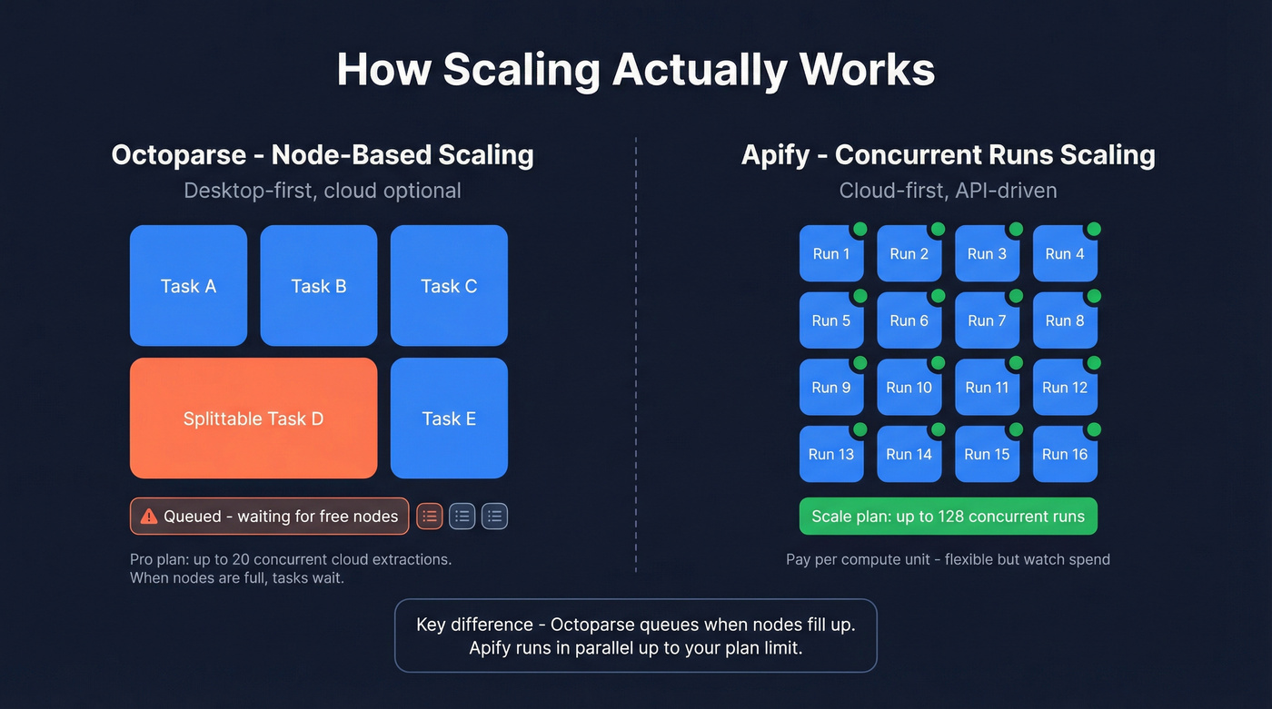 Visual comparison of scaling models for Apify and Octoparse