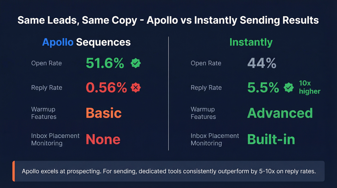 Apollo vs Instantly head-to-head sending performance comparison