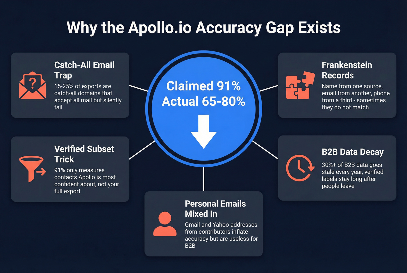 Five reasons Apollo accuracy gap exists explained visually
