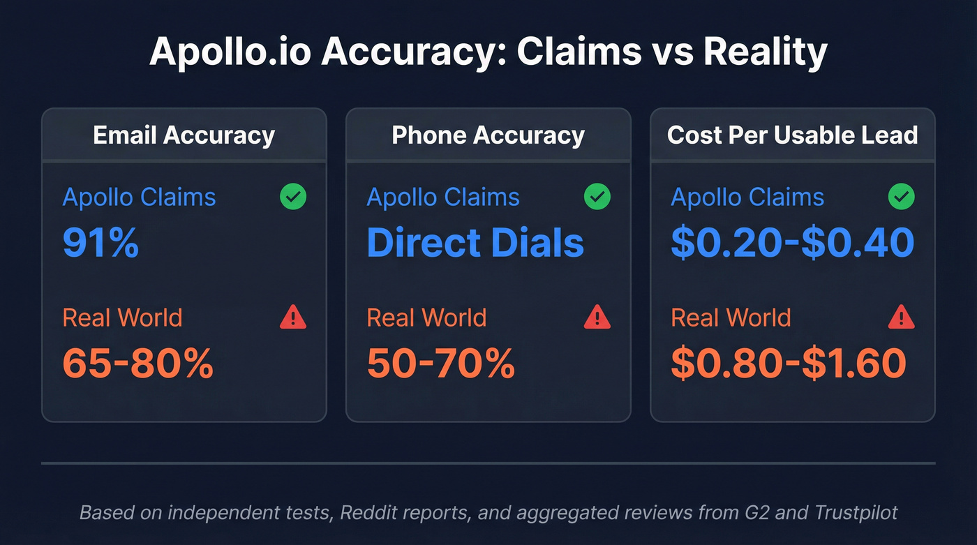 Apollo claimed vs real-world accuracy stats comparison