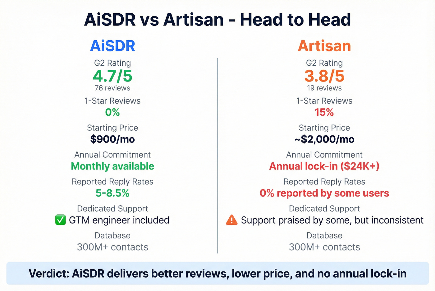 AiSDR vs Artisan head-to-head feature and review comparison