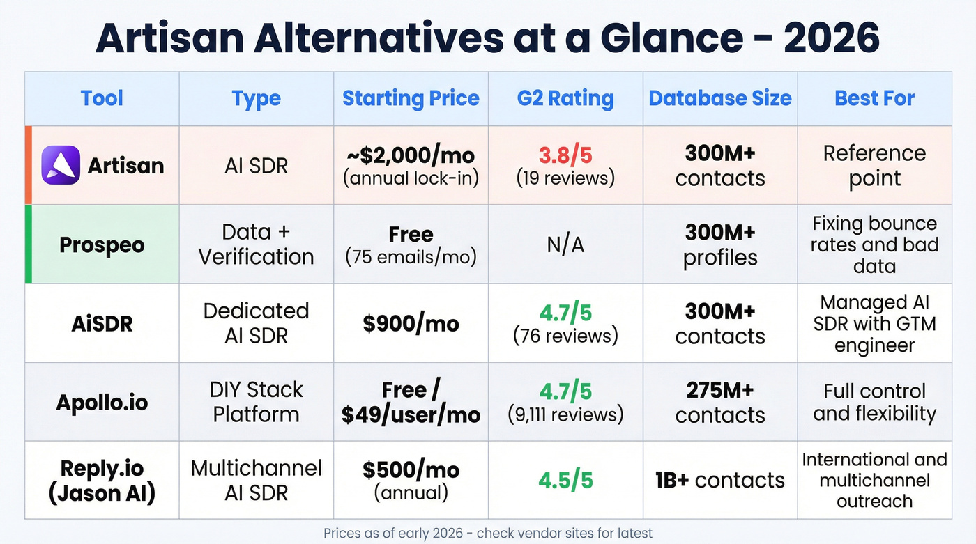 Artisan alternatives comparison matrix with pricing and ratings