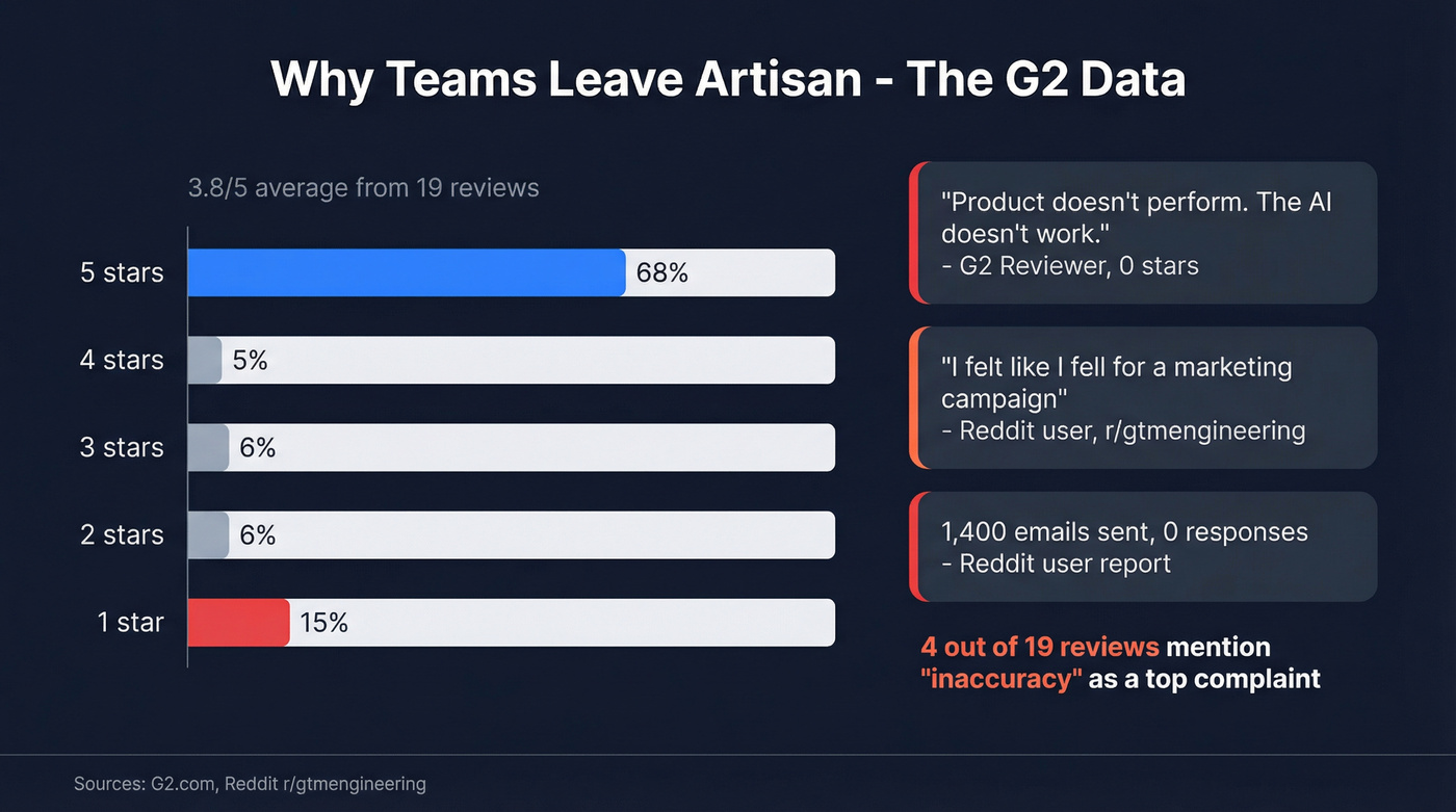 Artisan G2 review distribution and key complaints visualization