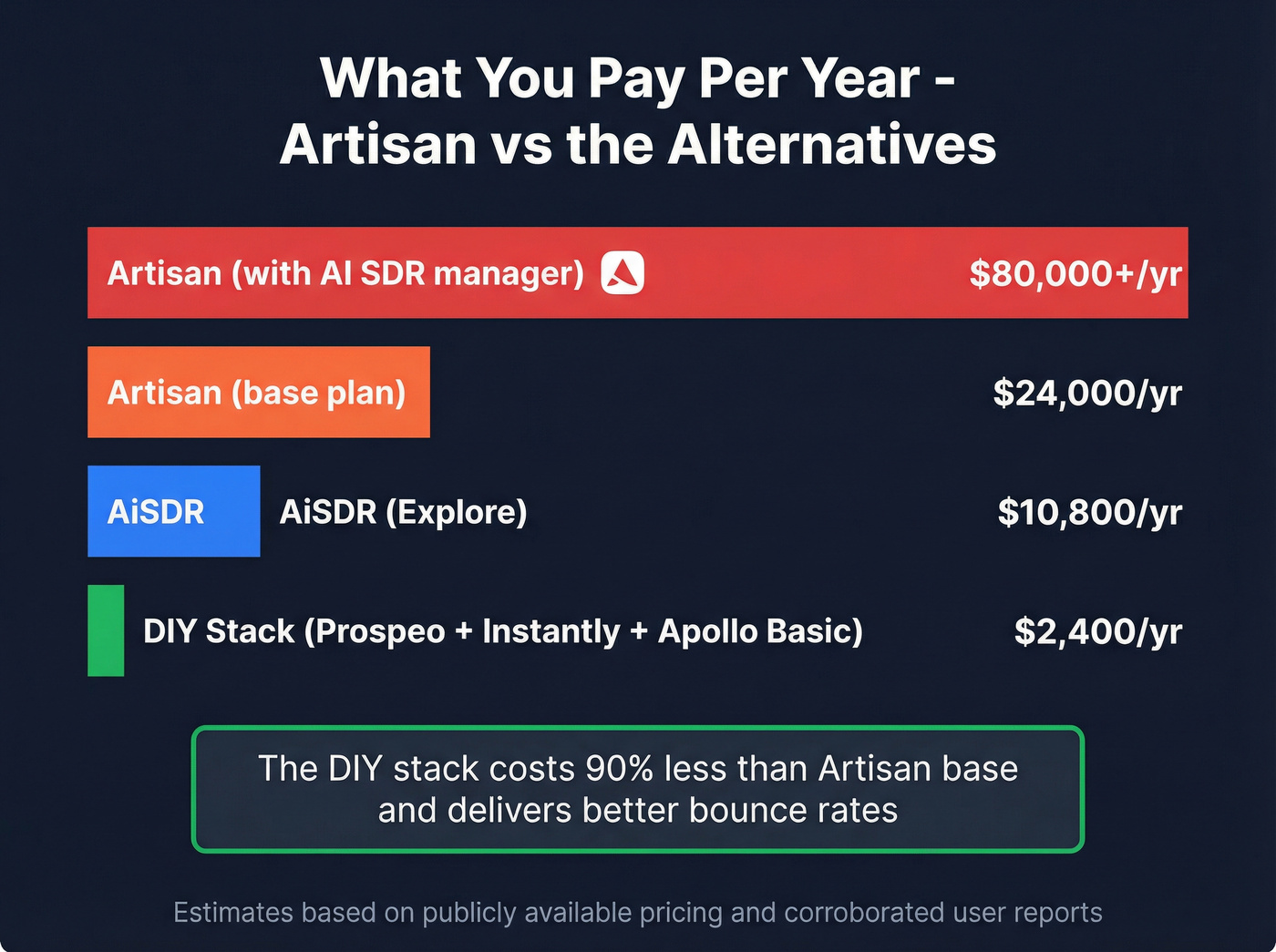 Artisan cost vs alternatives annual pricing breakdown