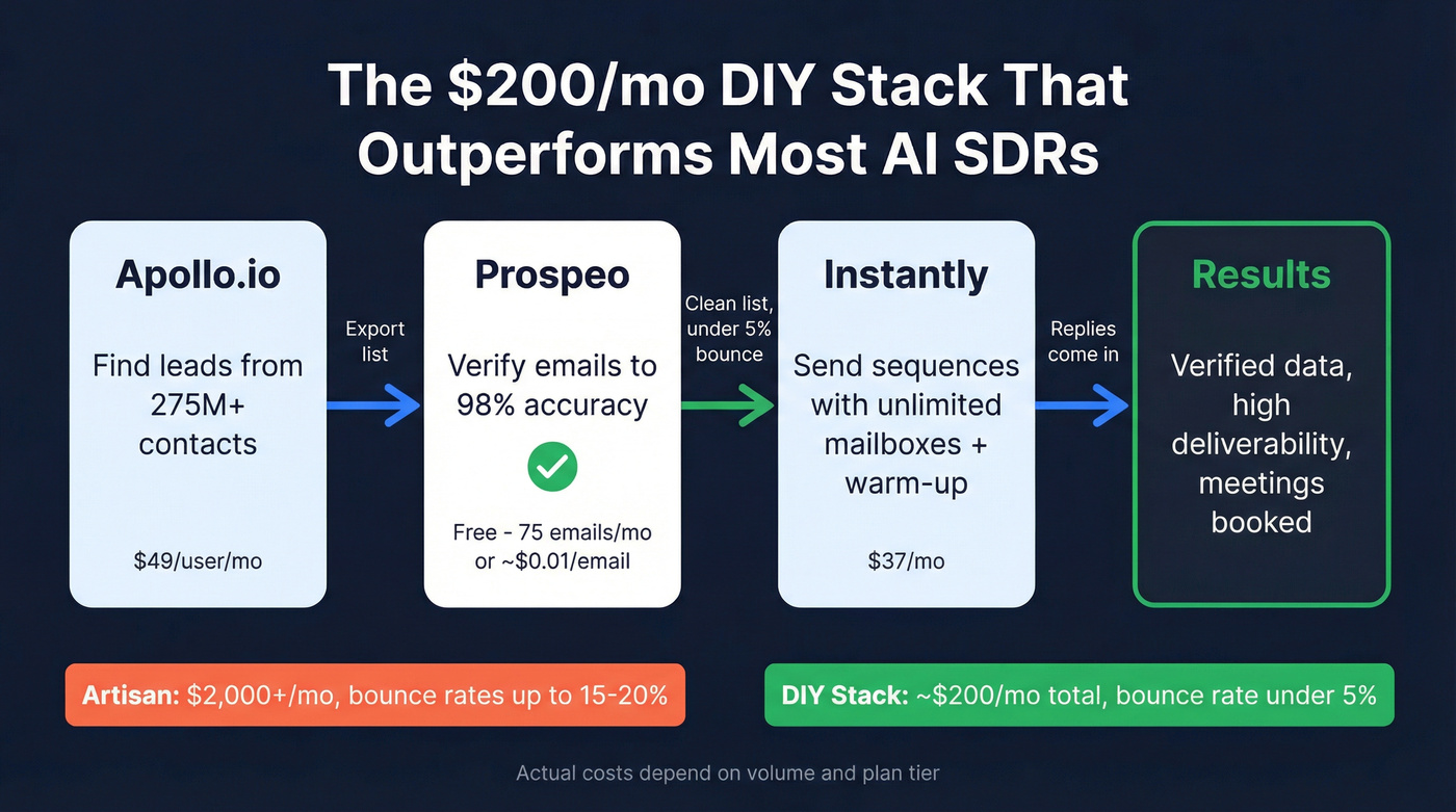 DIY outbound stack workflow with Prospeo Apollo and Instantly