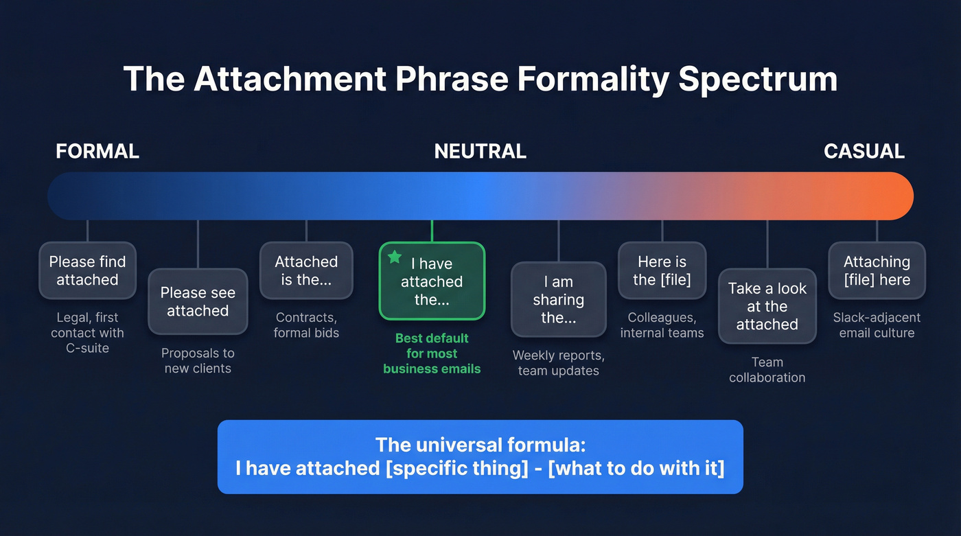 Visual formality spectrum for email attachment phrases