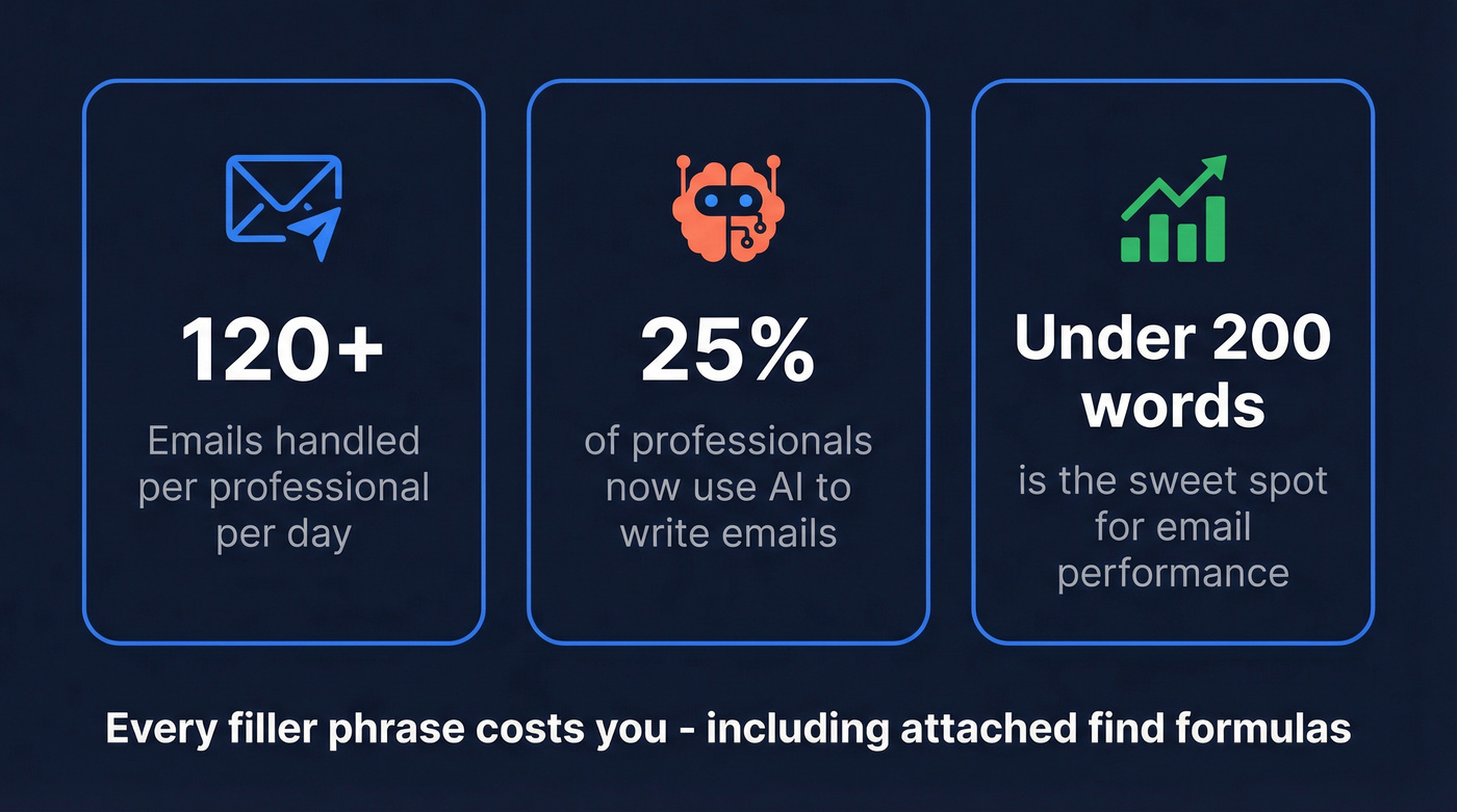 Key email statistics driving the case against filler phrases