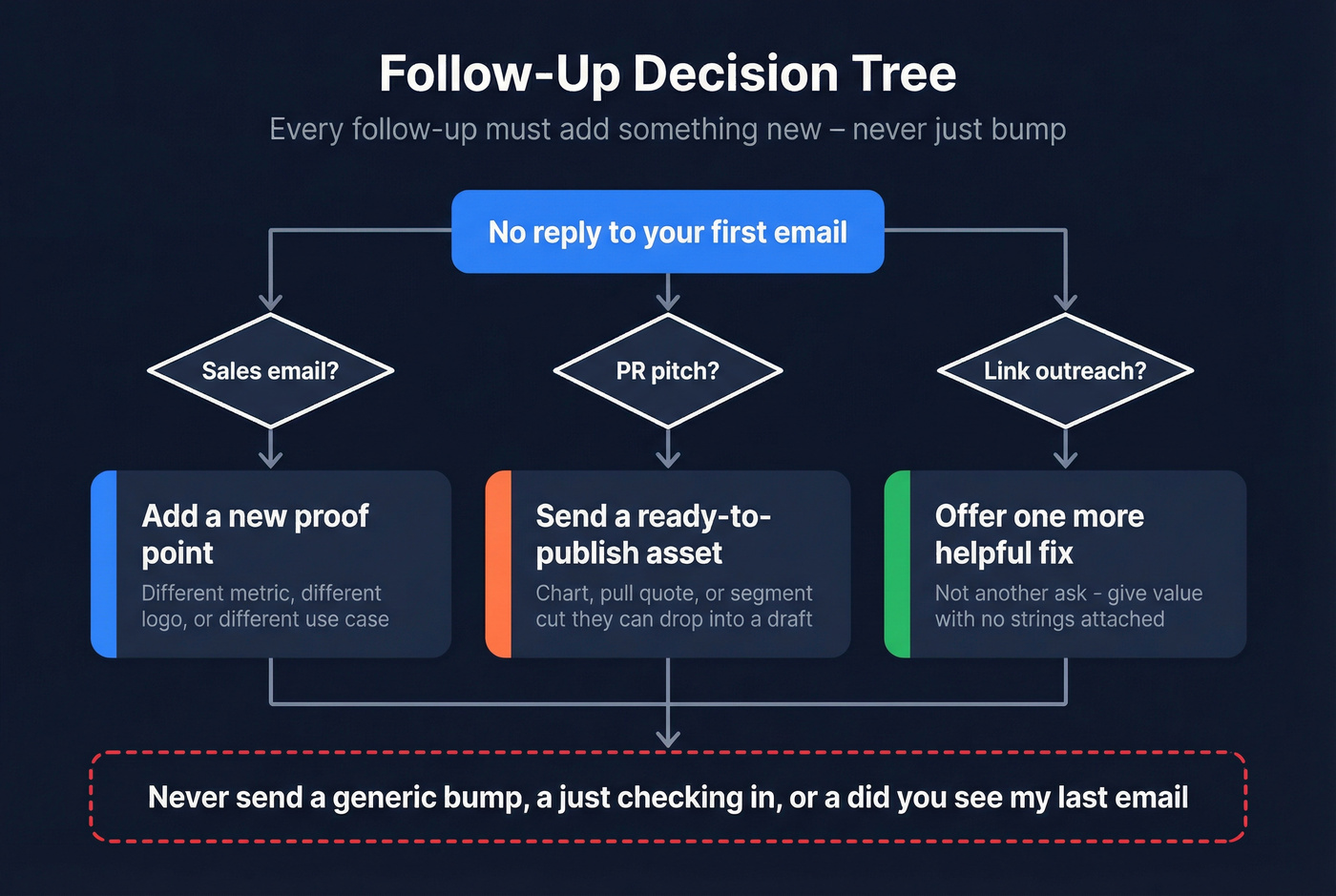 Decision tree for authority email follow-ups