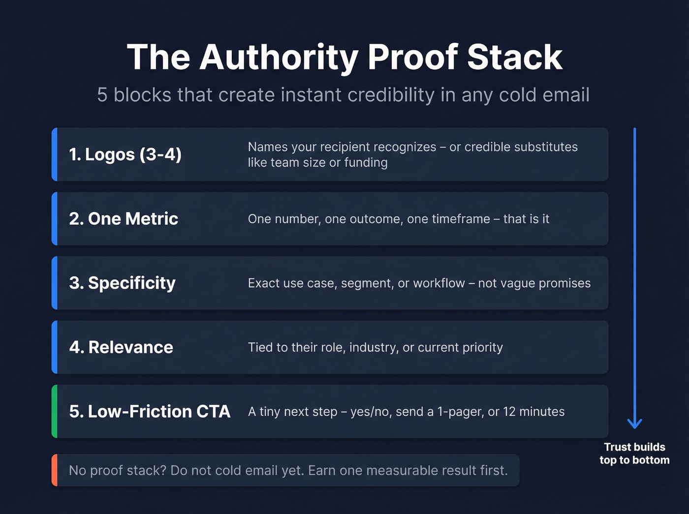 Five building blocks of the authority proof stack