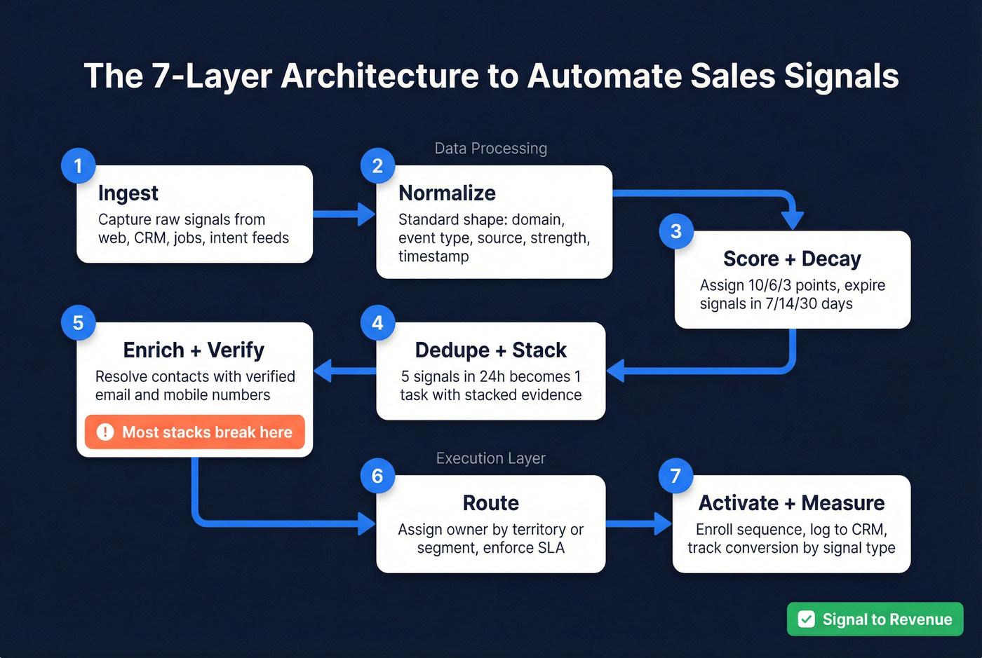 Seven-layer signal automation architecture from ingestion to measurement