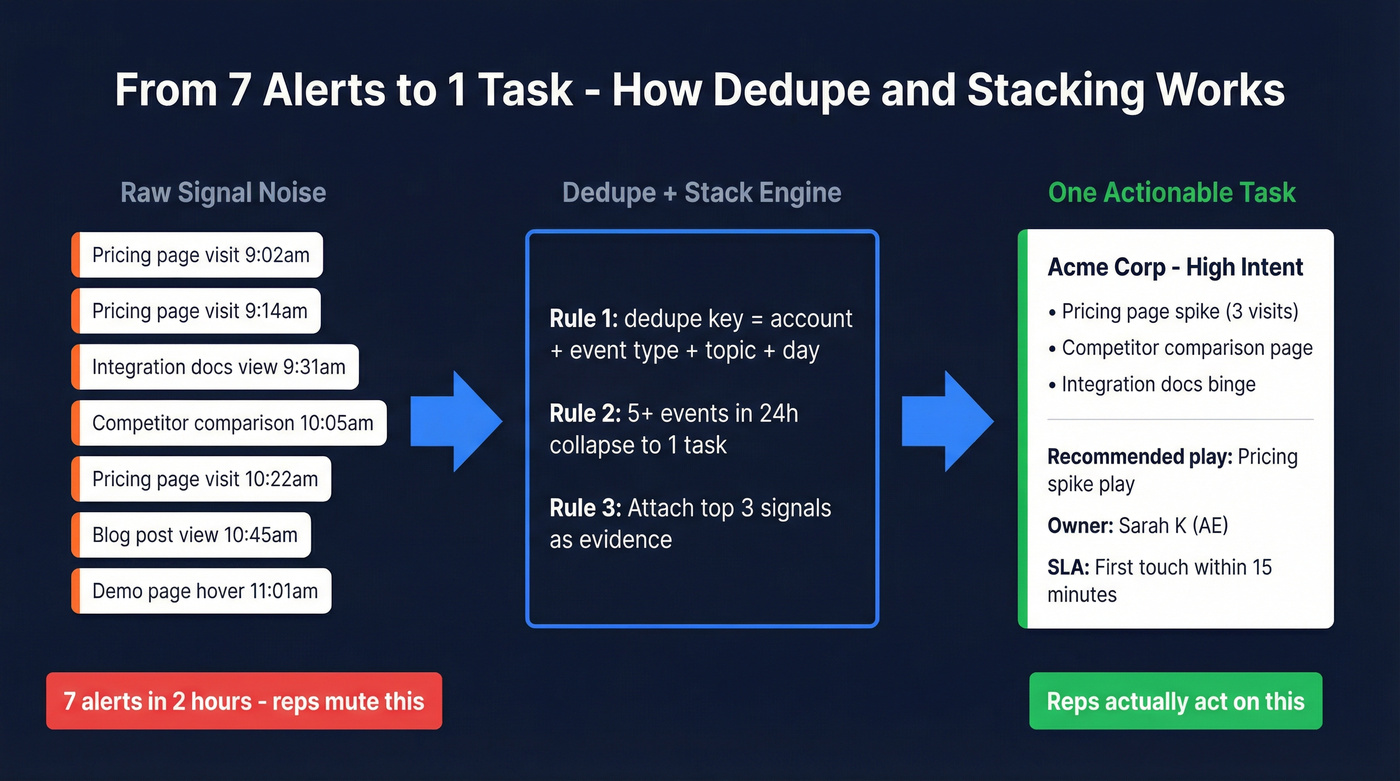 Dedupe and stacking flow from noisy signals to one actionable task