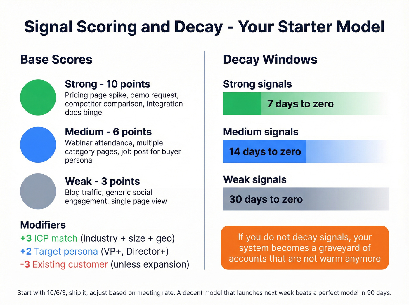 Signal scoring ladder with point values and decay windows
