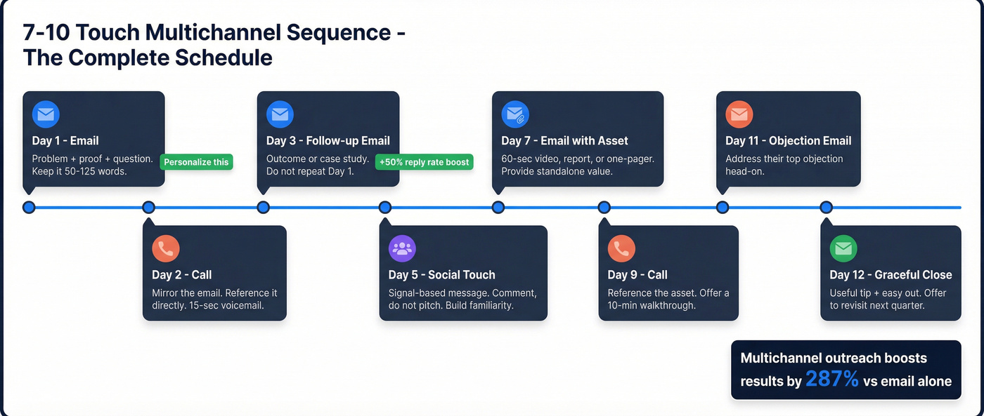 10-day multichannel cold outreach sequence timeline