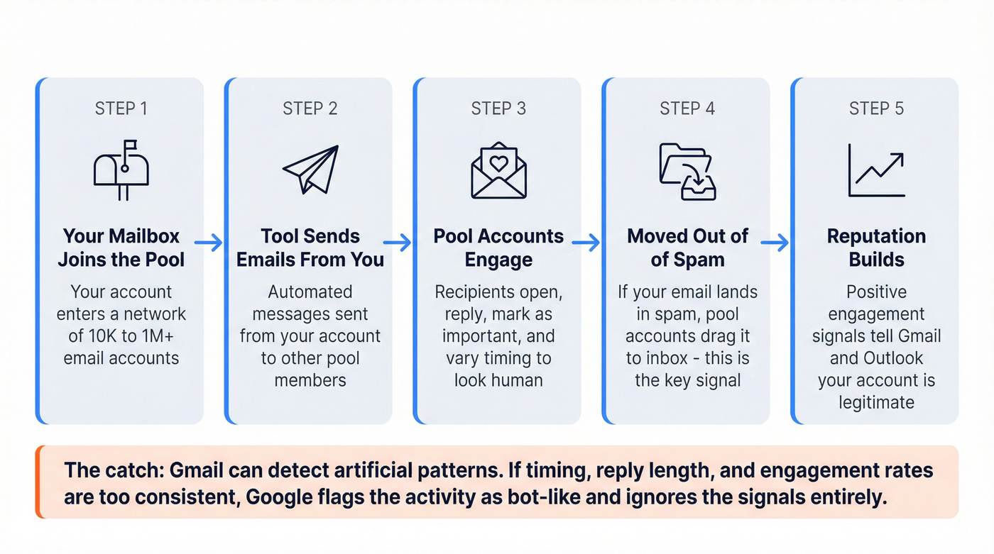 Step-by-step flow of how automated email warmup works mechanically