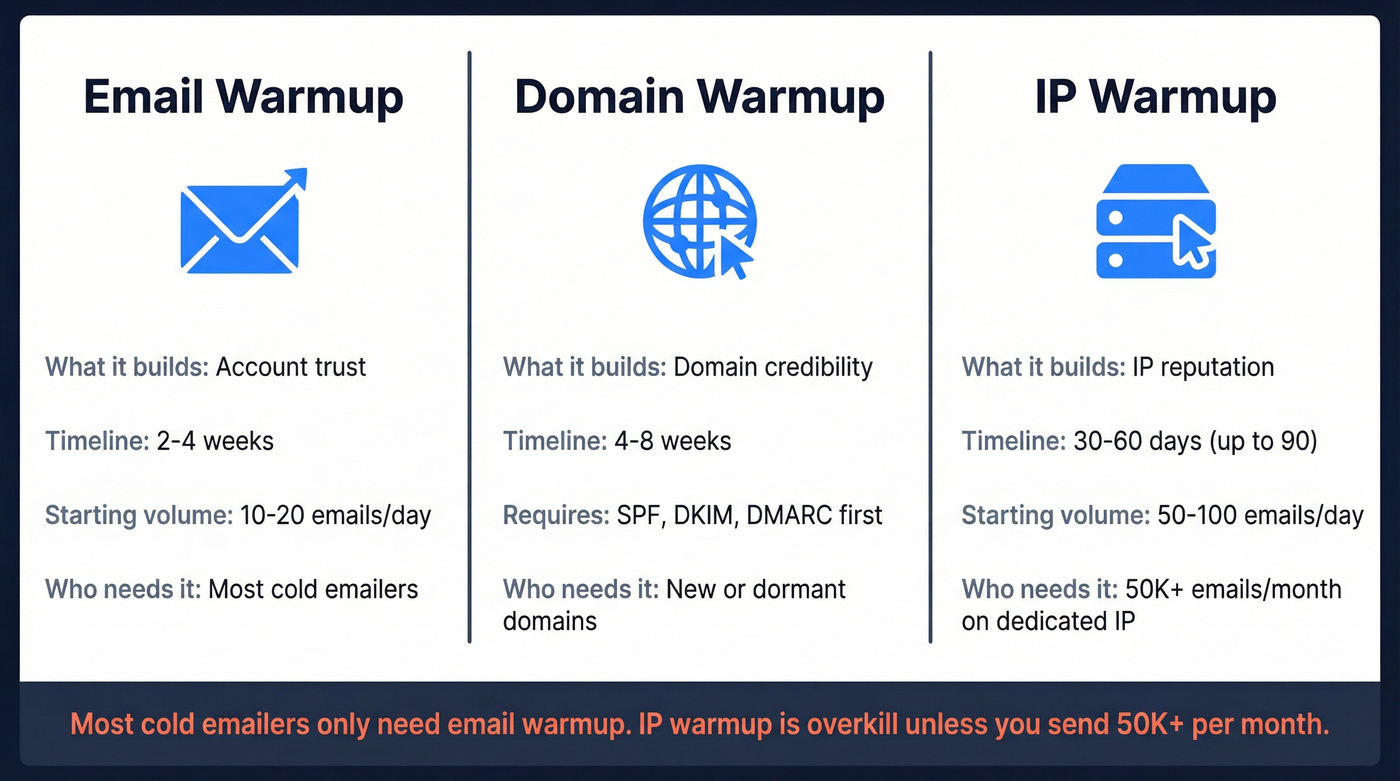 Comparison of email, domain, and IP warmup timelines and requirements