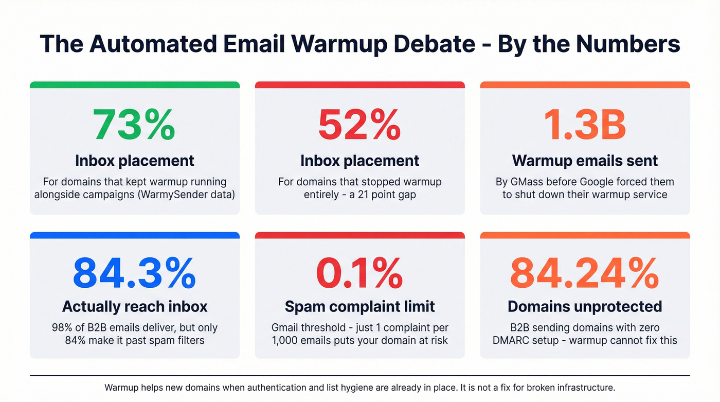 Key stats showing the warmup effectiveness debate with real numbers