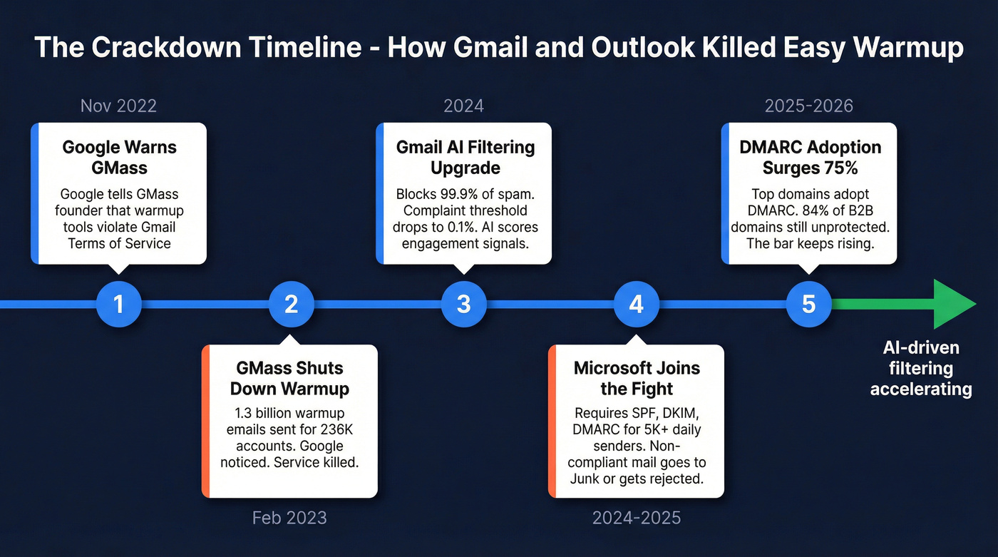 Timeline of Gmail and Outlook warmup crackdown milestones
