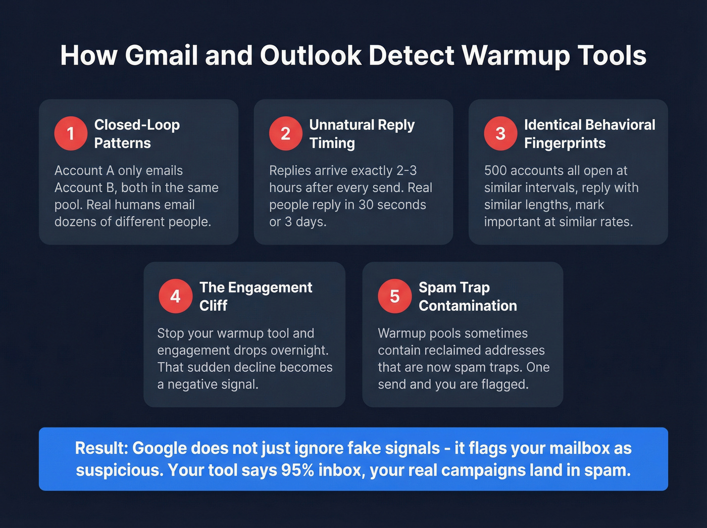 Five detection methods email providers use to identify warmup tools