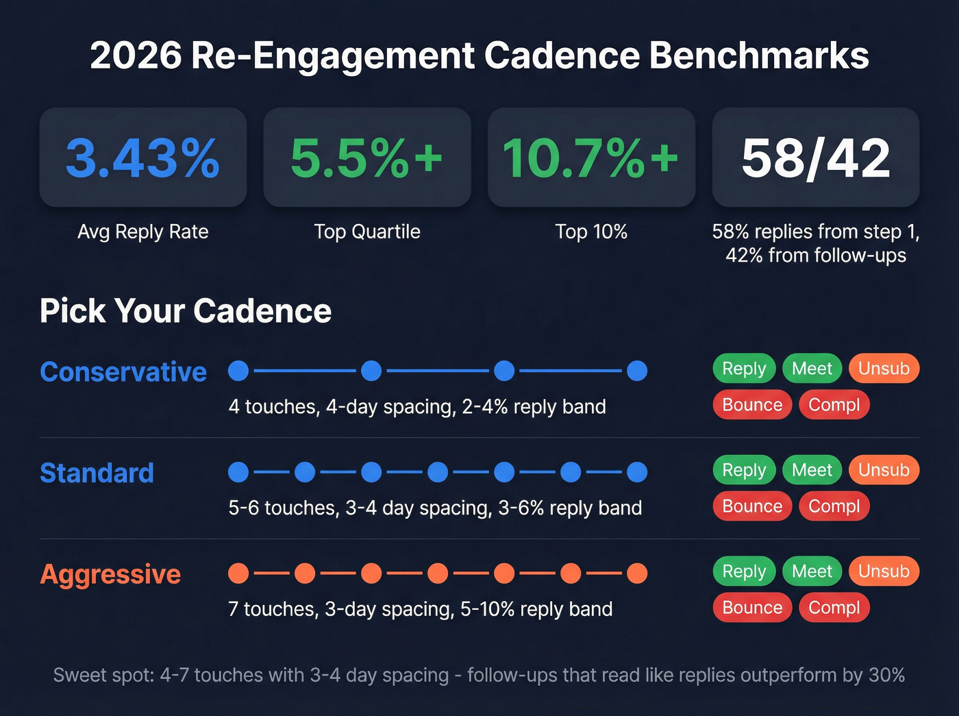 Cadence benchmarks comparison with reply rates and spacing for 2026