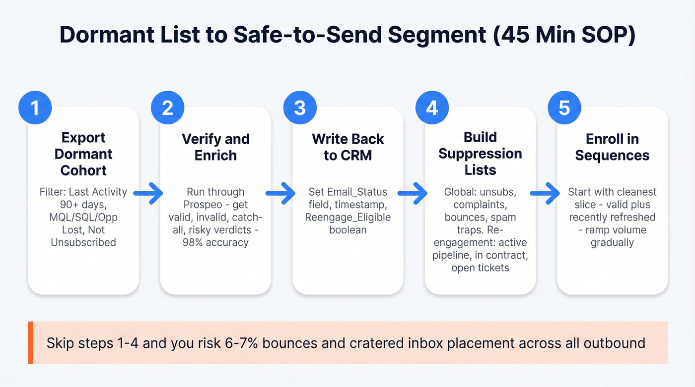 Five-step SOP flow from dormant list to safe-to-send segment