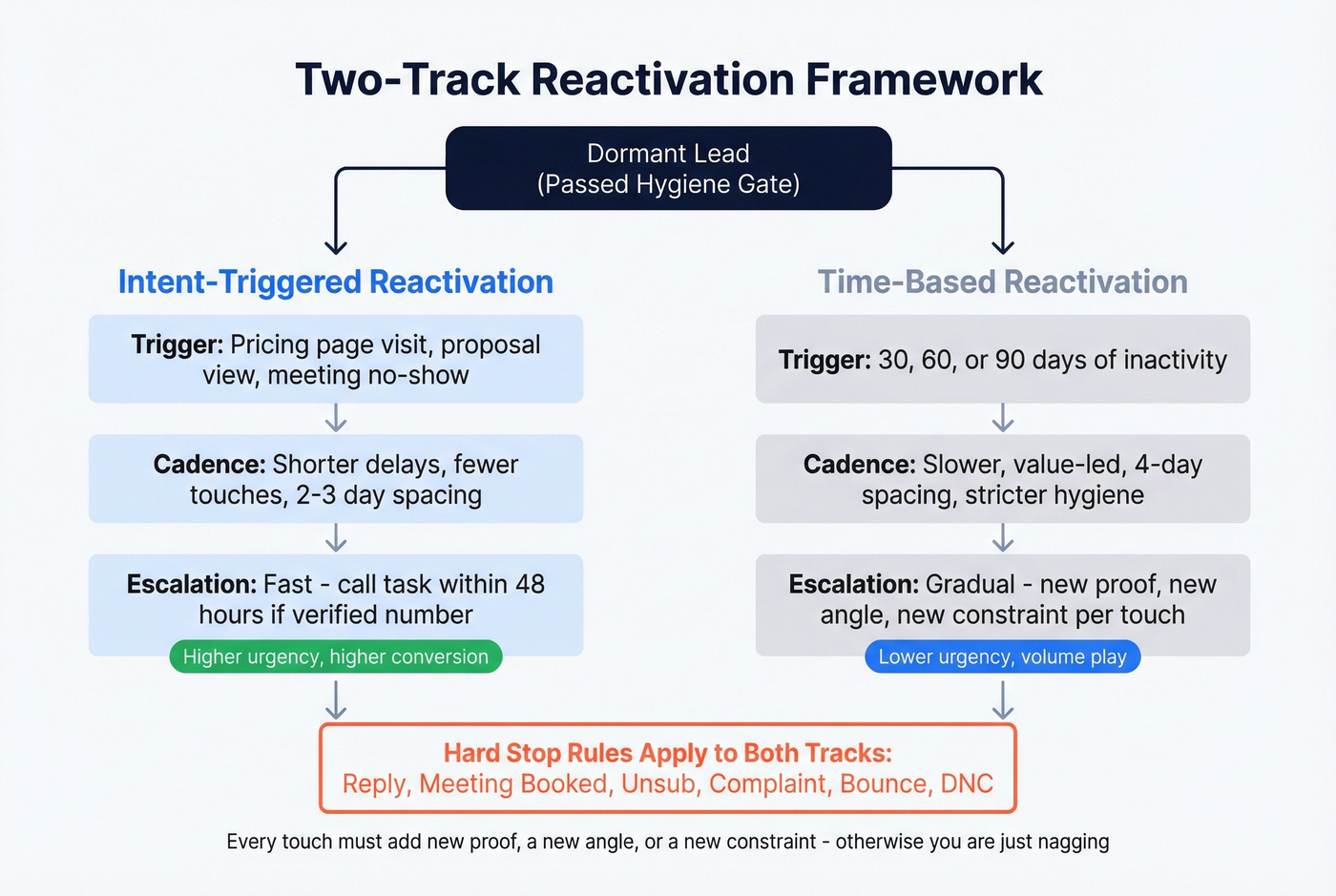 Two-track reactivation framework showing intent-triggered vs time-based paths