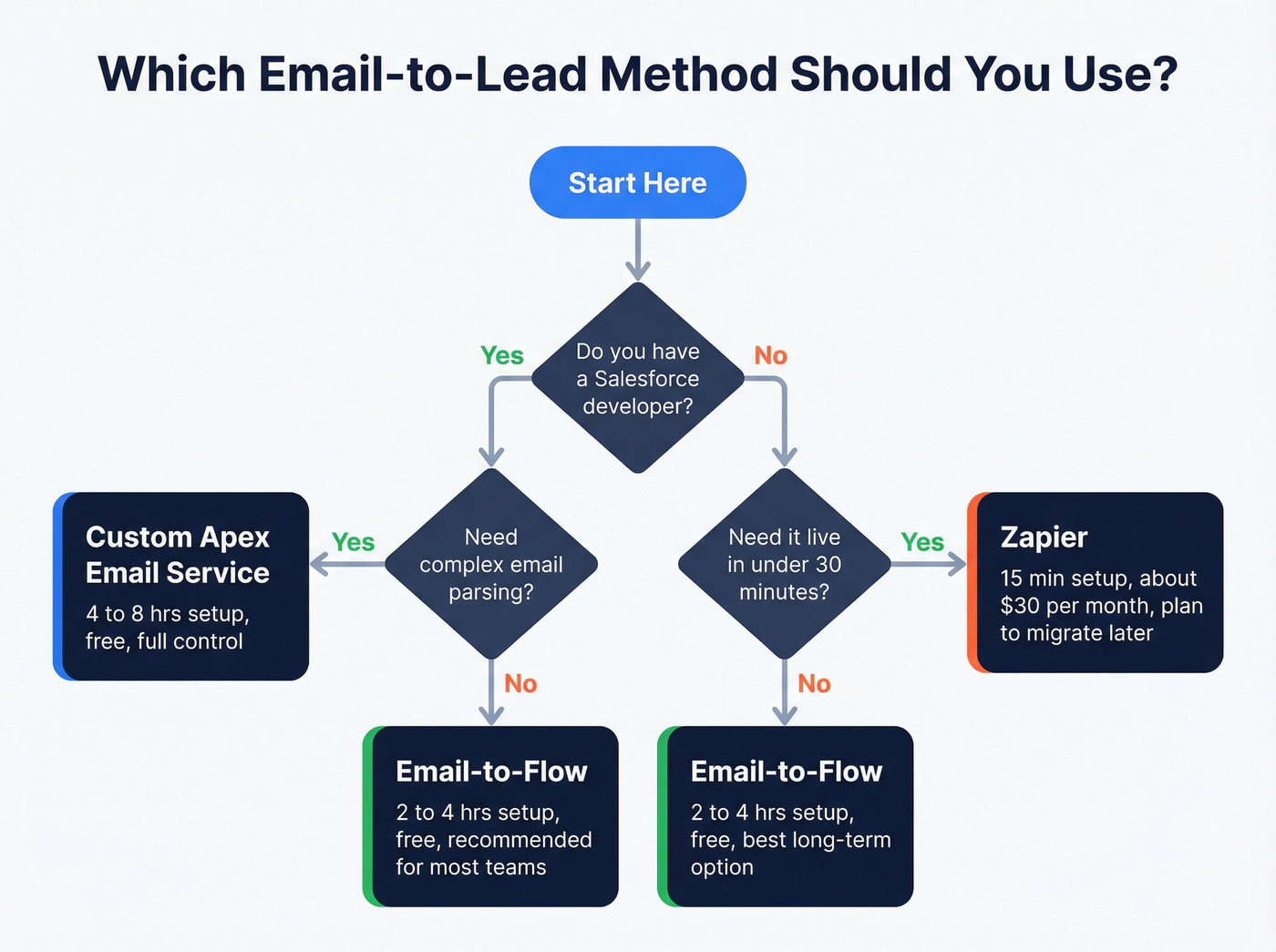 Decision flowchart for choosing the right email-to-lead method