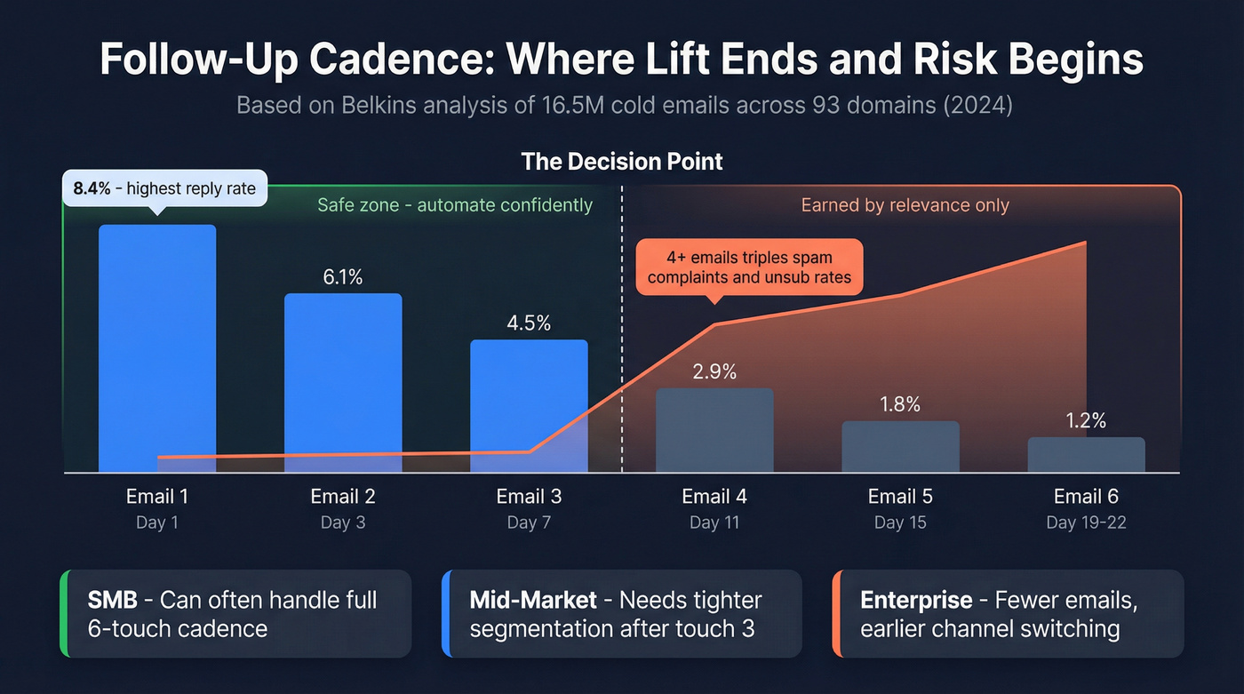 Follow-up cadence benchmarks showing reply rates and risk by touch number
