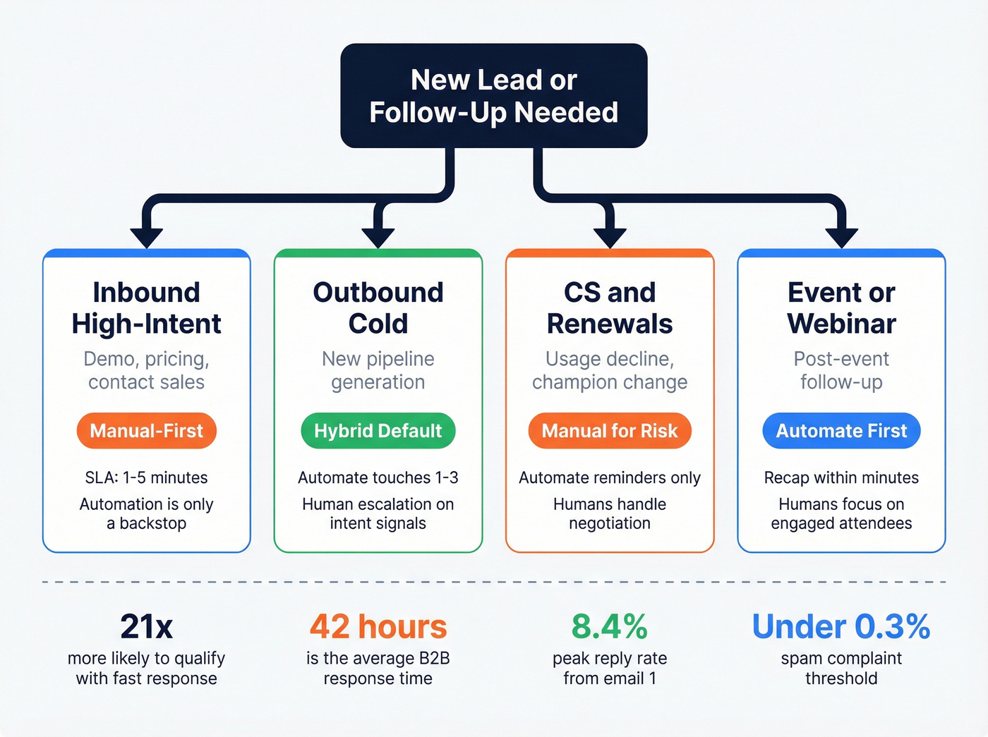 Decision matrix flowchart for choosing follow-up mode by scenario