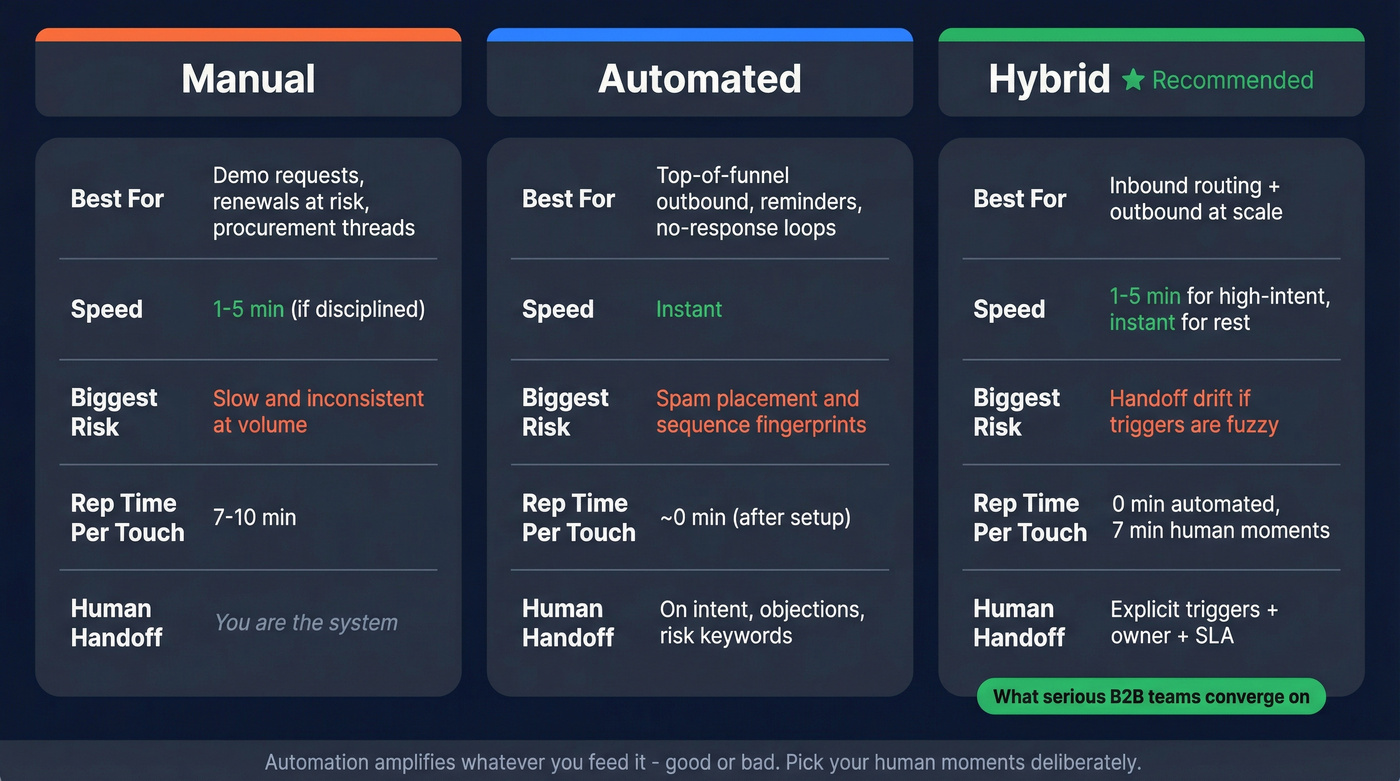Manual vs automated vs hybrid follow-up comparison diagram
