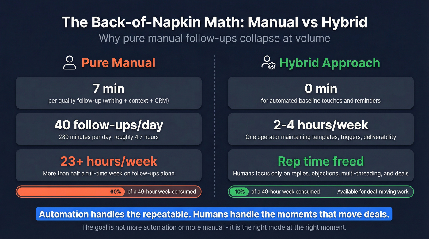 Cost and time comparison of manual vs hybrid follow-up model