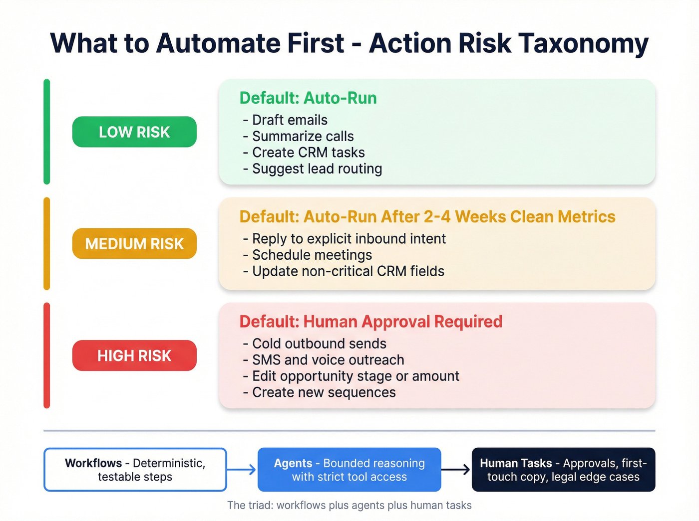 Risk-based action taxonomy for autonomous sales agent automation