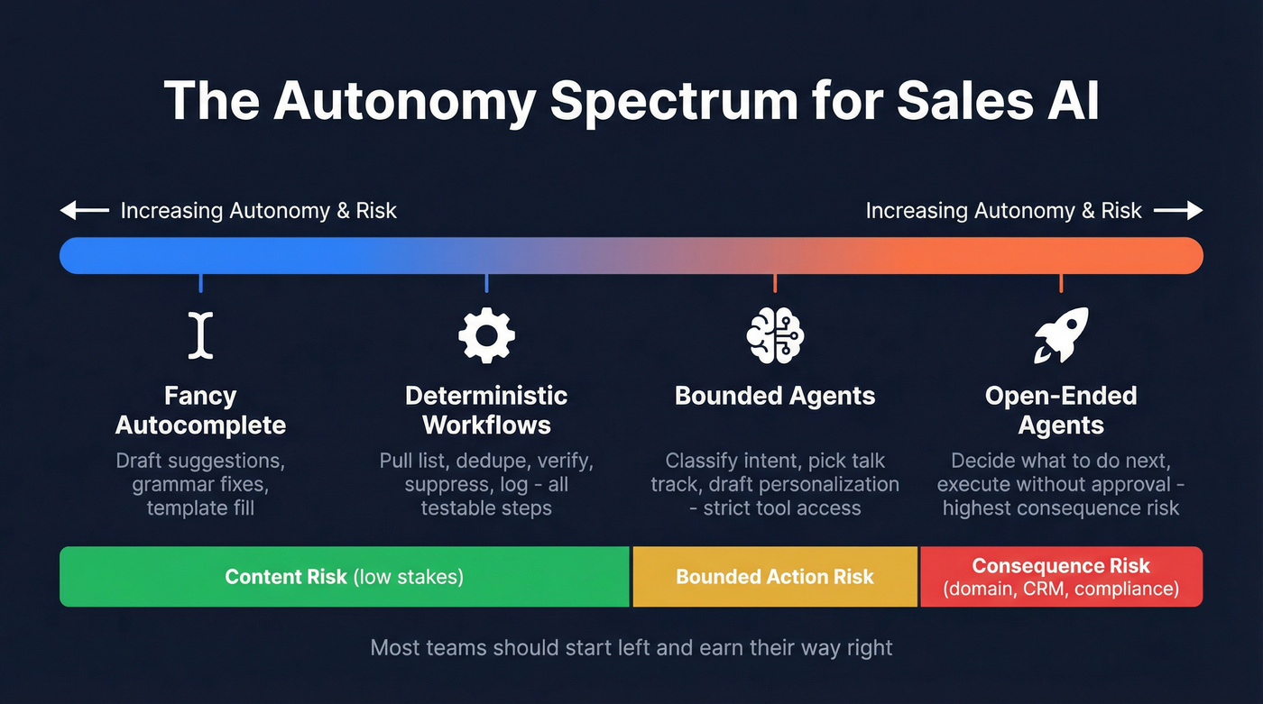 Autonomy spectrum from autocomplete to fully autonomous agents